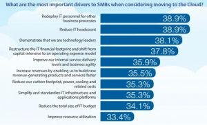 The drivers for Cloud-based solutions