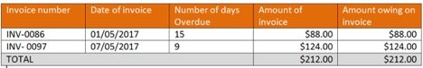 Invoice reminder template table