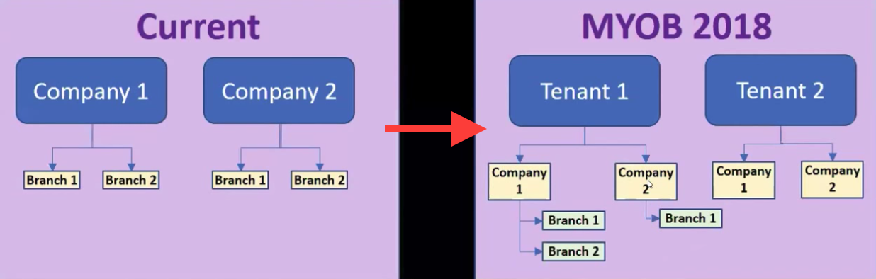 Company and Branches in MYOB Advanced