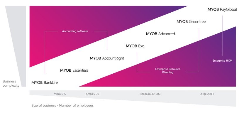 MYOB enterprise solutions portfolio