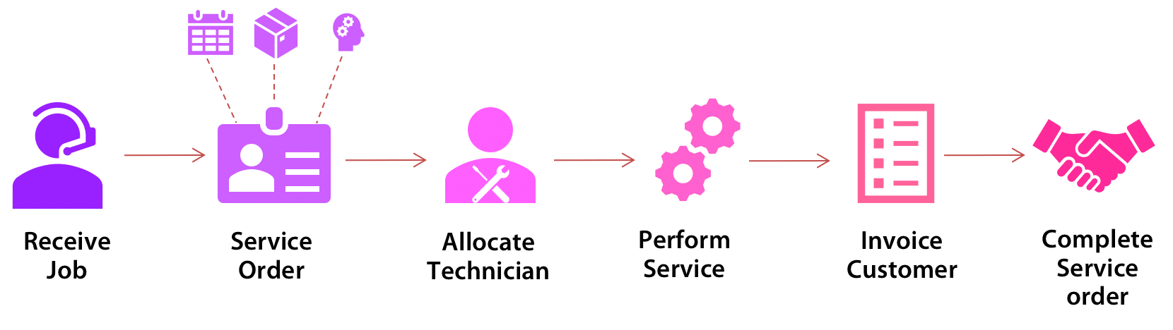 Field Service Management module in MYOB Advanced - how it works