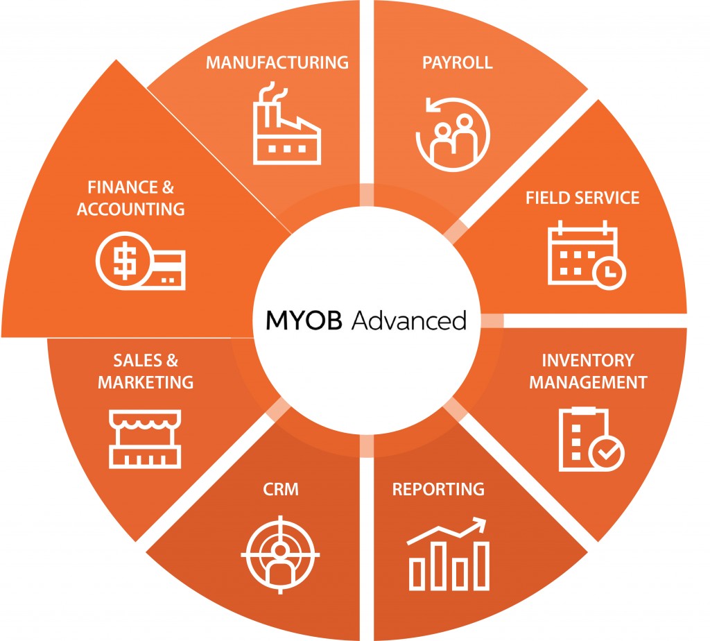 MYOB Acumatica modules overview Functionalities in MYOB Advanced