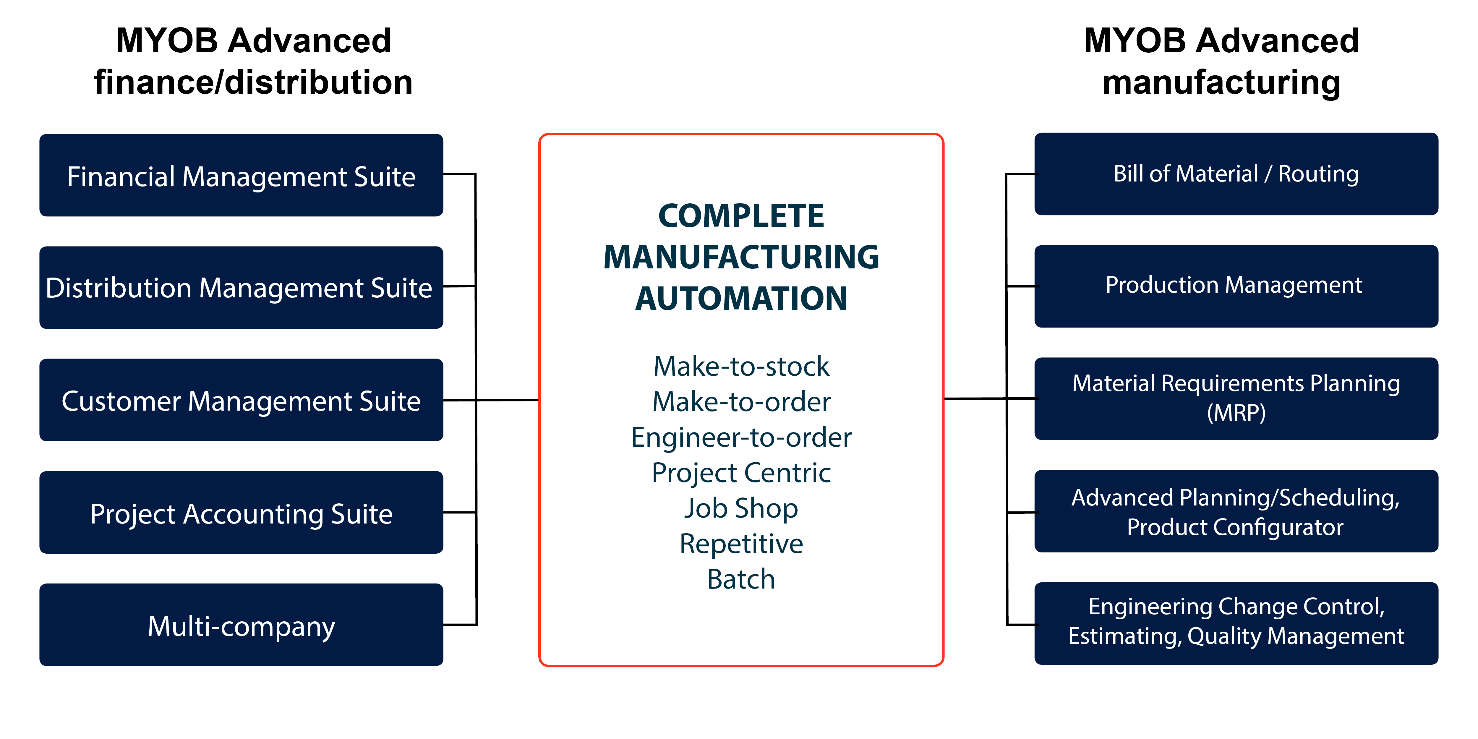 MYOB Advanced Manufacturing
